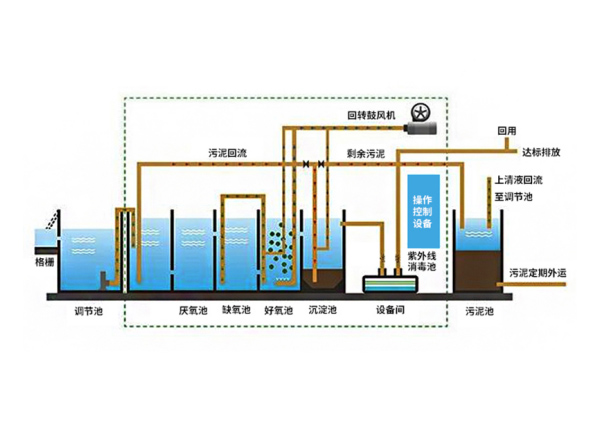 一体化污水处理设备