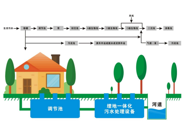 地埋式污水处理设备