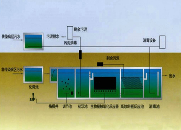 医院污水处理设备